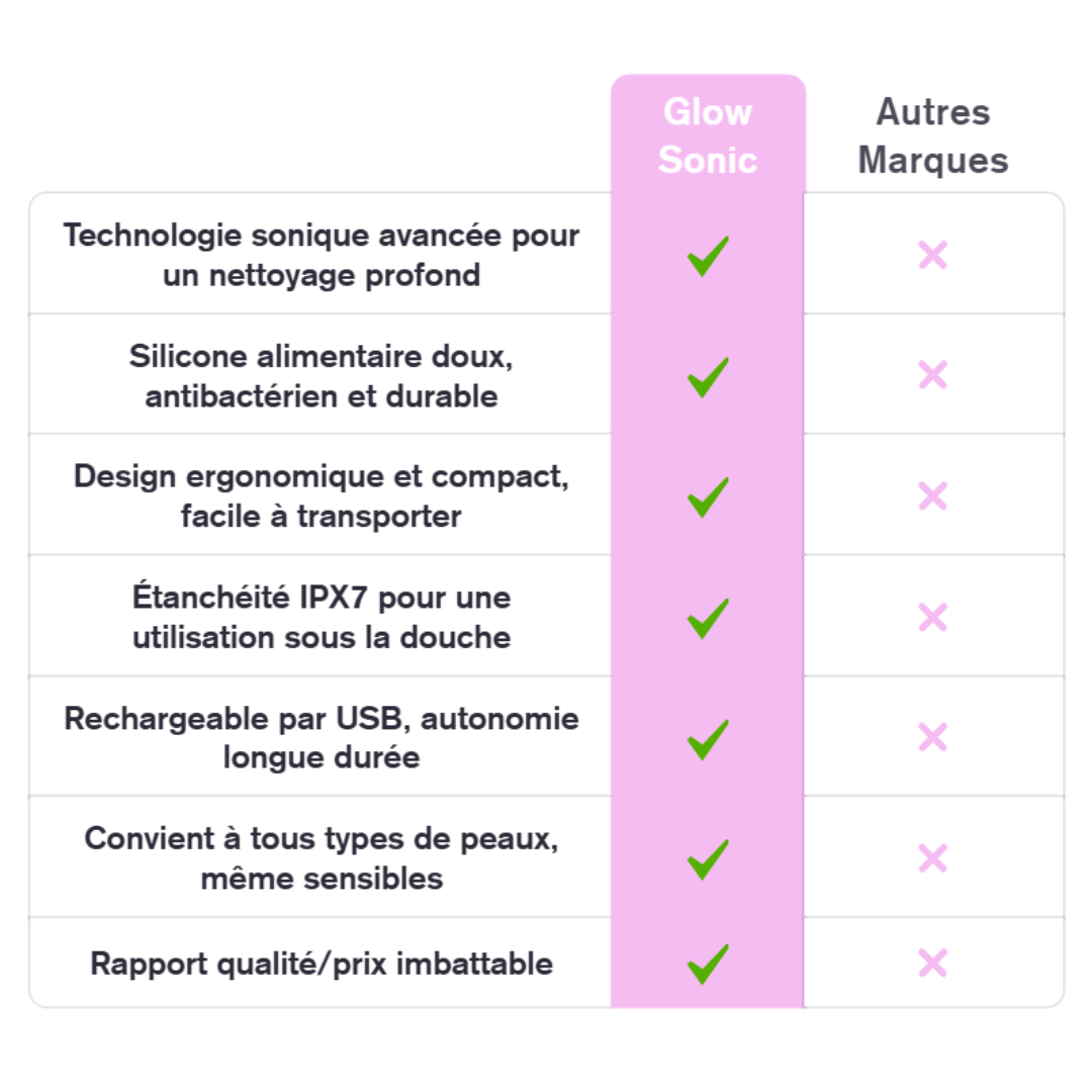 GlowSonic – Brosse Nettoyante Visage Électrique Sonique
